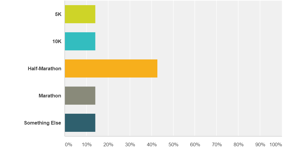 "Single Biggest Challenge" Survey's Race Spread as of 20150831