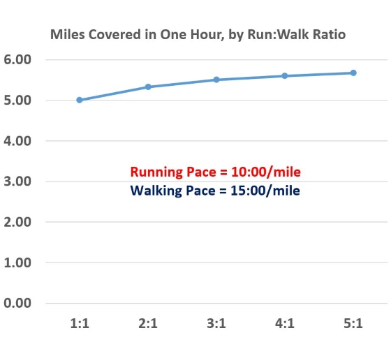 An Hour with Five Run:Walk Methods